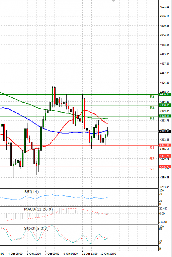 Crude Oil Analysis Technical analysis 13/10/2021